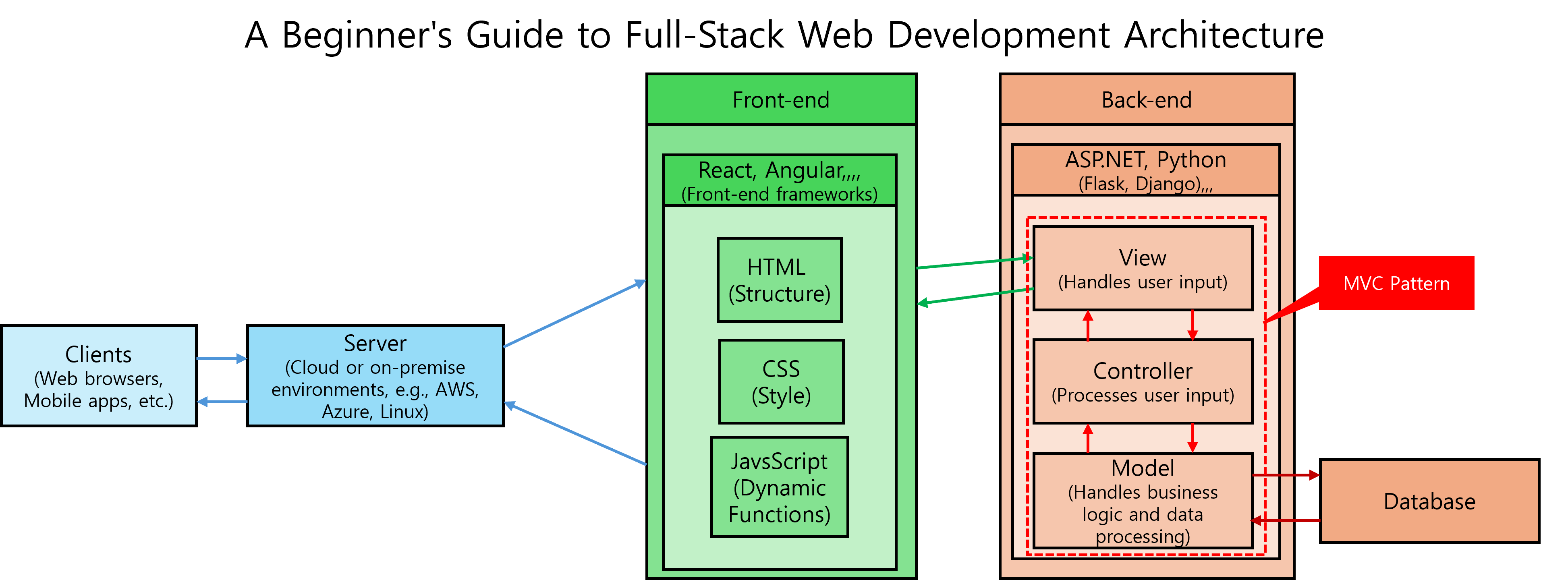 Full Stack Web Development Architecture