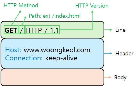 HTTP Request structure