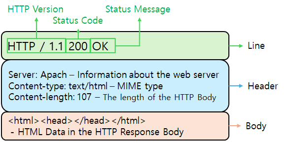 HTTP Response structure